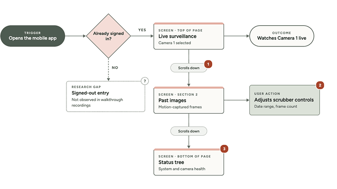 Mobile flow: opening the app leads to live surveillance, scrolling to past images and scrubber controls, then the status tree. Friction markers 1–3 appear on these transitions and controls. The signed-out entry was not observed in walkthrough recordings.