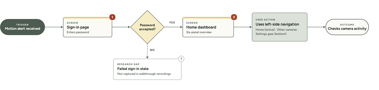 Web flow: motion alert, sign-in page marked 1, password decision, home dashboard marked 2, left-side navigation, and checking camera activity. The failed sign-in state was not captured in walkthrough recordings.